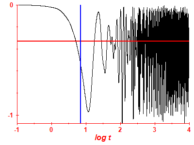 Survival probability log
